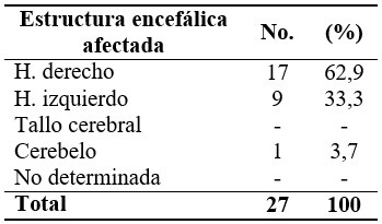 - Distribución de pacientes según la estructura encefálica afectada.