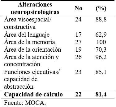 - Distribución según las alteraciones neuropsicológicas en pacientes con ECVI.