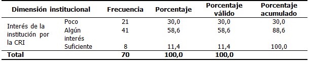 - Percepci&oacute;n de los profesores universitarios seg&uacute;n la dimensi&oacute;n institucional de CRI.