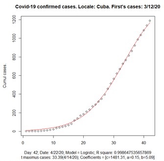 - Modelo log&iacute;stico. Casos confirmados acumulados en Cuba. (Tomado de R)