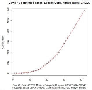 - Modelos de crecimiento exponencial de Gompertz. Casos confirmados acumulados en Cuba. (Tomado de R)