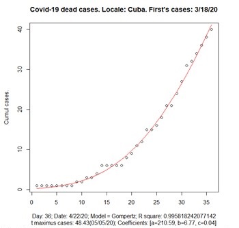 - Modelos de crecimiento exponencial de Gompertz. Casos fallecidos acumulados en Cuba. (Tomado de R)