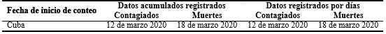 - D&iacute;a de inicio del conteo de casos confirmados y contagiados en Cuba.