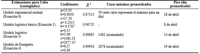 - Comparaci&oacute;n de modelos estimados con los datos confirmados de la COVID-19