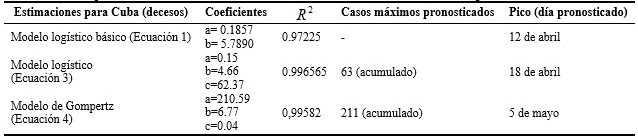 - Comparaci&oacute;n de modelos estimados con los datos de casos fallecidos por la COVID-19