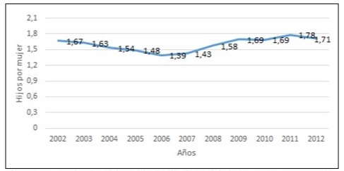 - Evolución del nivel de la fecundidad en Cuba 2002-20012. (Elaborado a partir de las Bases de datos de nacimientos del Sistema Nacional de Estadísticas e Información de la ONEI.)