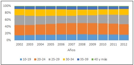 - Contribución relativa a la fecundidad por grupos de edades en Cuba. 2002-2012. (Elaborado a partir de las Bases de datos de nacimientos del Sistema Nacional de Estadísticas e Información de la ONEI)