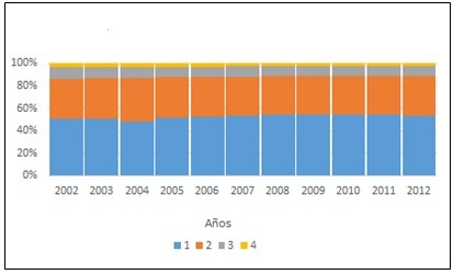 - Evolución de la distribución relativa de la fecundidad por orden en Cuba. 2002-2012. (Elaborado a partir de las Bases de datos de nacimientos del Sistema Nacional de Estadísticas e Información de la ONEI)