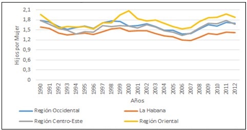 - Evolución del nivel de la fecundidad según regiones de Cuba. 2002-2012. (Elaborado a partir de las Bases de datos de nacimientos del Sistema Nacional de Estadísticas e Información de la ONEI)