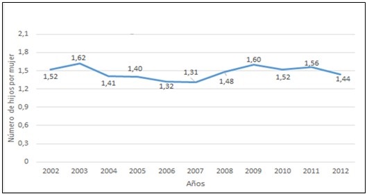 - Evolución de la fecundidad en el municipio San Miguel del Padrón. 2002-2012. (Elaborado a partir de las Bases de datos de nacimientos del Sistema Nacional de Estadísticas e Información de la ONEI)