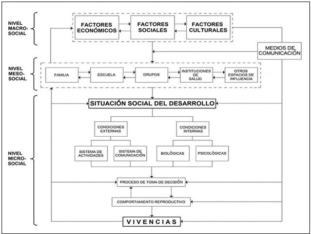 - Marco conceptual para el estudio de la fecundidad adolescente en Cuba.