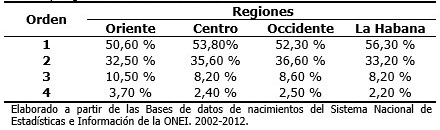 - Promedio de la distribución relativa de la fecundidad según orden y regiones de Cuba. 2002-2012