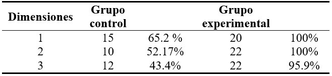 - Resultados del cuasi experimento