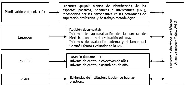 - Esquema representativo de la valoraci&oacute;n de la implementaci&oacute;n.