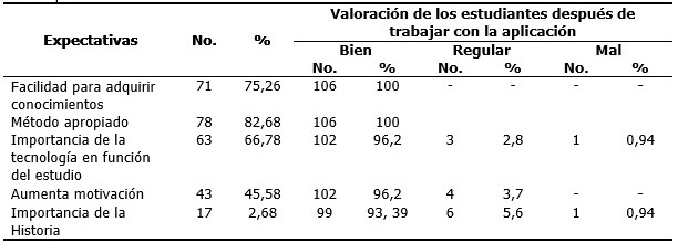 - Percepción de los estudiantes sobre el cumplimiento de sus expectativas con la utilización de la aplicación
