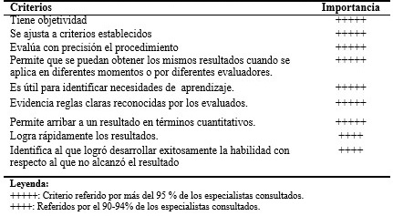 - Criterios relacionados con la utilidad de la gu&iacute;a para evaluar el desarrollo de las habilidades profesionales del residente de Medicina General Integral en la atenci&oacute;n ginecobst&eacute;trica