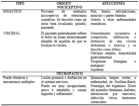 - Tipos de dolor, origen y afecciones relacionadas
