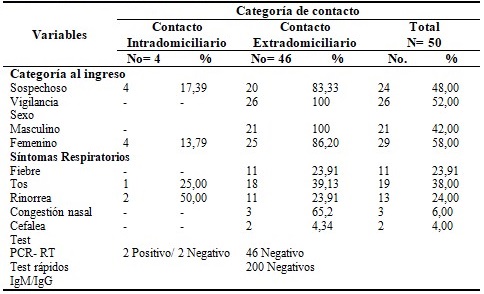 - Control de foco al evento de transmisión local SARS-CoV-2 en el municipio Aguada de Pasajeros. Cienfuegos