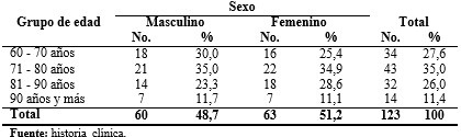 - Distribución de la mortalidad quirúrgica de pacientes ancianos según grupo de edad y sexo. Cienfuegos. 20016-2018