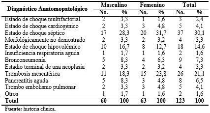 - Distribución de la mortalidad quirúrgica de pacientes ancianos según diagnóstico anatomopatológico y sexo. Cienfuegos. 20016-2018