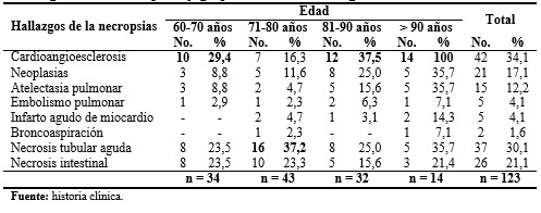 - Distribución de la mortalidad quirúrgica de pacientes ancianos según hallazgos de las necropsias y grupo de edad. Cienfuegos. 20016-2018