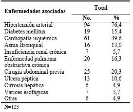 - Distribución de la mortalidad quirúrgica de pacientes ancianos según antecedentes patológicos personales. Cienfuegos. 20016-2018