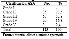 - Distribución de la mortalidad quirúrgica de pacientes ancianos según la clasificación de la Asociación Americana de Anestesiología (ASA). Cienfuegos. 20016-2018