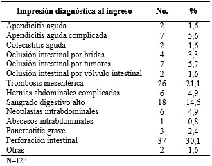 - Distribución de la mortalidad quirúrgica de pacientes ancianos según la impresión diagnóstica al ingreso. Cienfuegos. 20016-2018