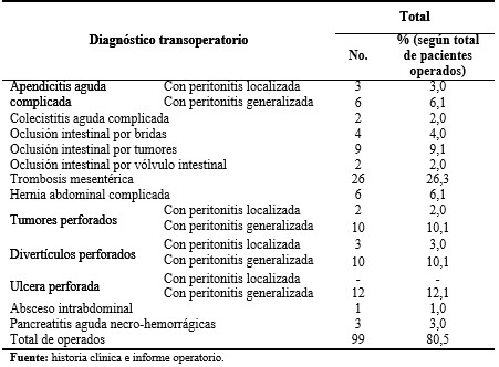 - Distribución de la morbimortalidad quirúrgica de pacientes ancianos según el diagnóstico transoperstorio. Cienfuegos. 20016-2018
