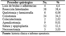 - Distribución de la mortalidad quirúrgica de pacientes ancianos según el proceder quirúrgico realizado. Cienfuegos. 20016-2018