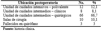 - Distribución de la morbimortalidad quirúrgica de pacientes ancianos según ubicación postoperatoria. Cienfuegos. 20016-2018