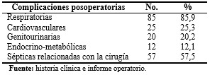 - Distribución de la mortalidad quirúrgica de pacientes ancianos según las complicaciones postoperatorias. Cienfuegos. 20016-2018