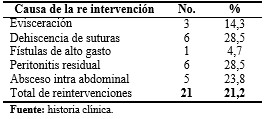 - Distribución de la mortalidad quirúrgica de pacientes ancianos según causa de reintervención. Cienfuegos. 20016-2018