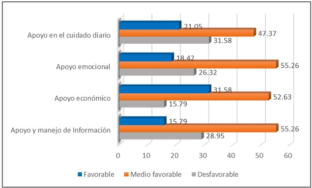 - Grado de apoyo familiar que perciben los pacientes con TB según las dimensiones evaluadas