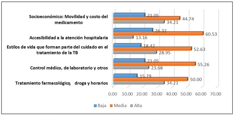 - Nivel de adherencia al tratamiento de los pacientes con TB según las dimensiones evaluadas.