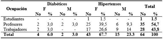 - Distribución de los pacientes diabéticos e hipertensos según su ocupación