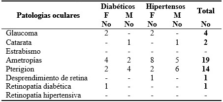 - Patologías oculares diagnosticadas con anterioridad en los pacientes diabéticos e hipertensos 