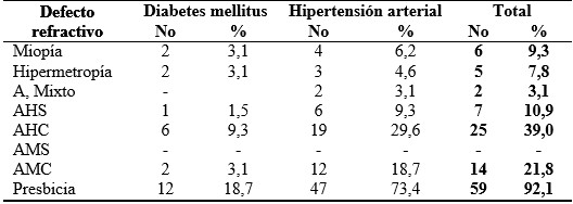 - Relación de los defectos refractivos con la diabetes mellitus y la hipertensión arterial