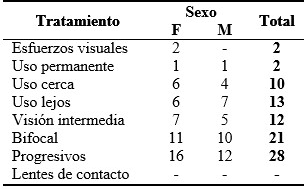 - Prescripción óptica indicada a cada paciente
