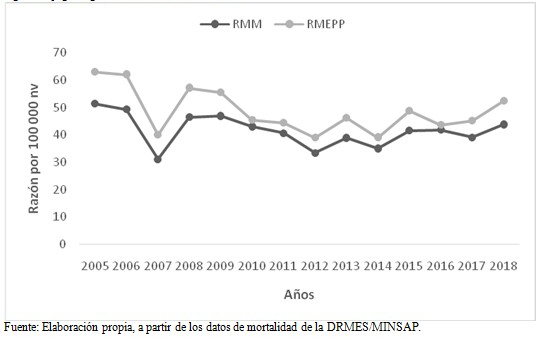 - Razón de la mortabilidad materna y de las muertes durante el embarazo, parto y puerperio. Cuba, 2005-2018