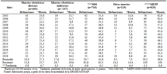 - Definiciones y Razón de la mortalidad durante el embarazo, parto y puerperio, según tipos de muerte. Cuba 2005-2018