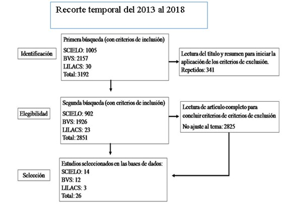 - Flujograma de búsqueda de los artículos. Revisión sistemática