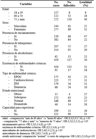 Letalidad según variables relacionadas con condiciones del paciente