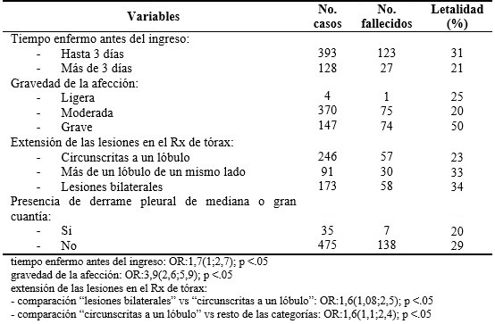 Letalidad según variables relacionadas con el proceso patológico