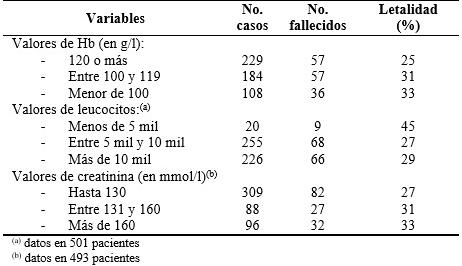 Letalidad según variables analíticas