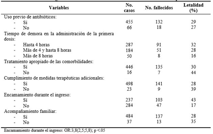 Letalidad según variables relacionadas con la intervención terapéutica