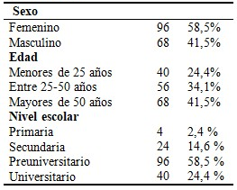 Caracter&iacute;sticas demogr&aacute;ficas de la poblaci&oacute;n encuestada