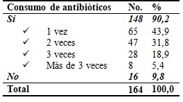 Consumo de antibi&oacute;ticos en seis meses, de la poblaci&oacute;n encuestada