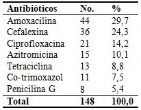 Antibi&oacute;ticos utilizados por la poblaci&oacute;n encuestada