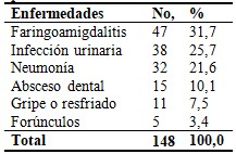 Enfermedades que condicionaron la utilizaci&oacute;n de los antibi&oacute;ticos por la poblaci&oacute;n encuestada